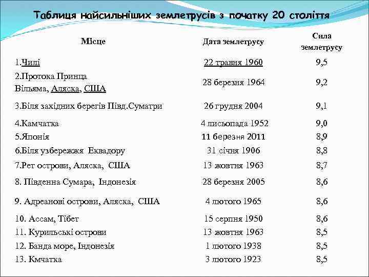 Таблиця найсильніших землетрусів з початку 20 століття Місце Дата землетрусу Сила землетрусу 1. Чилі