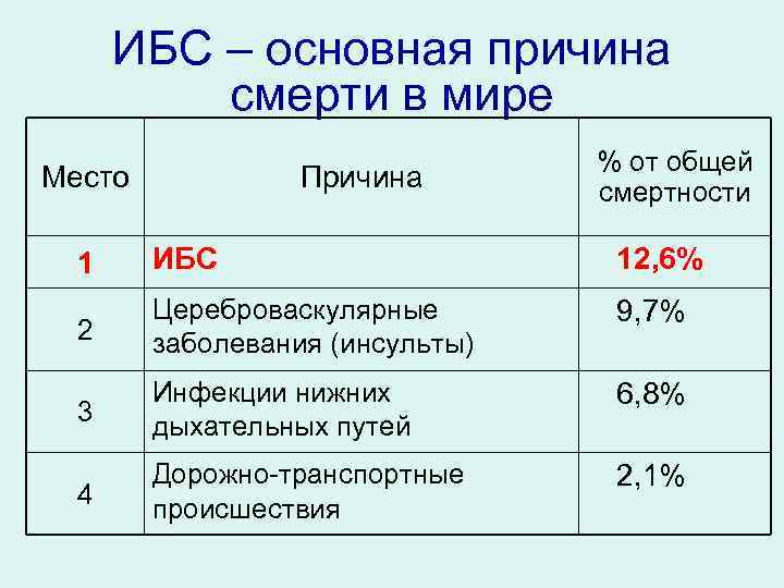 ИБС – основная причина смерти в мире Место Причина % от общей смертности 1