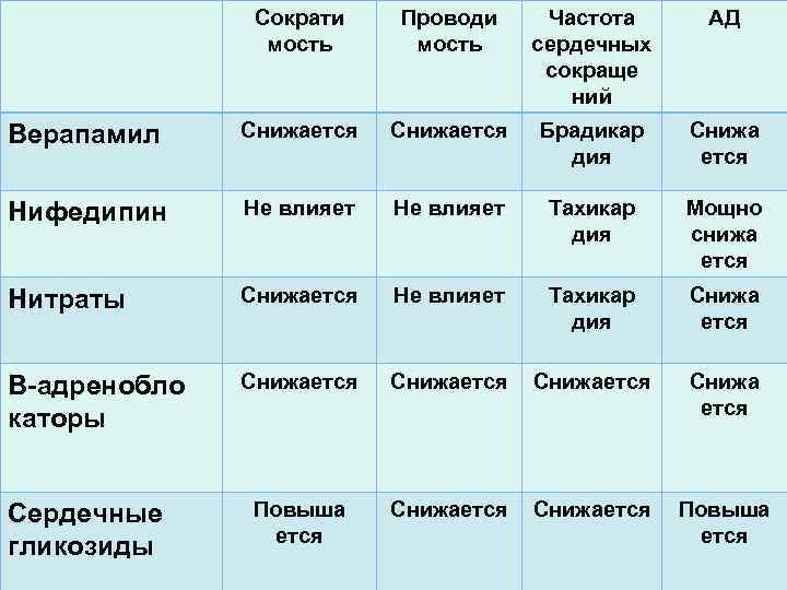 Сократи мость Проводи мость Частота сердечных сокраще ний АД Верапамил Снижается Брадикар дия Снижа