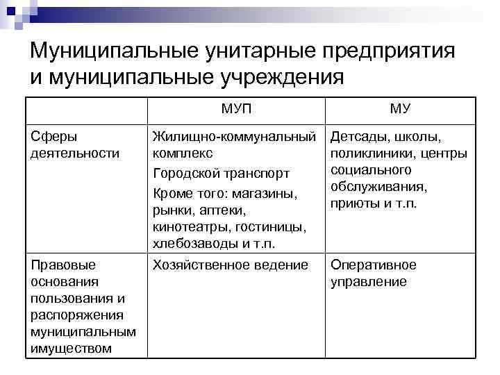 Муниципальные предприятия и учреждения