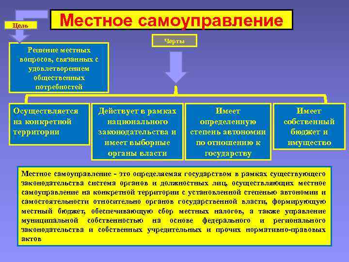 Цель Местное самоуправление Черты Решение местных вопросов, связанных с удовлетворением общественных потребностей Осуществляется на