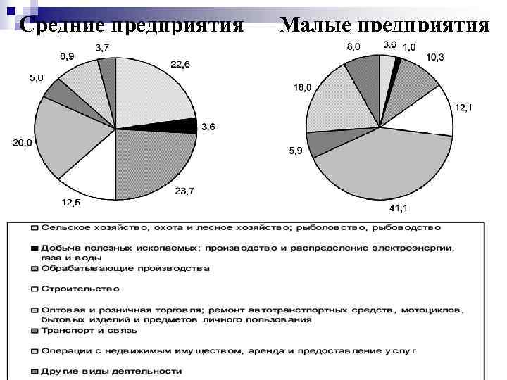 Средние предприятия Малые предприятия 