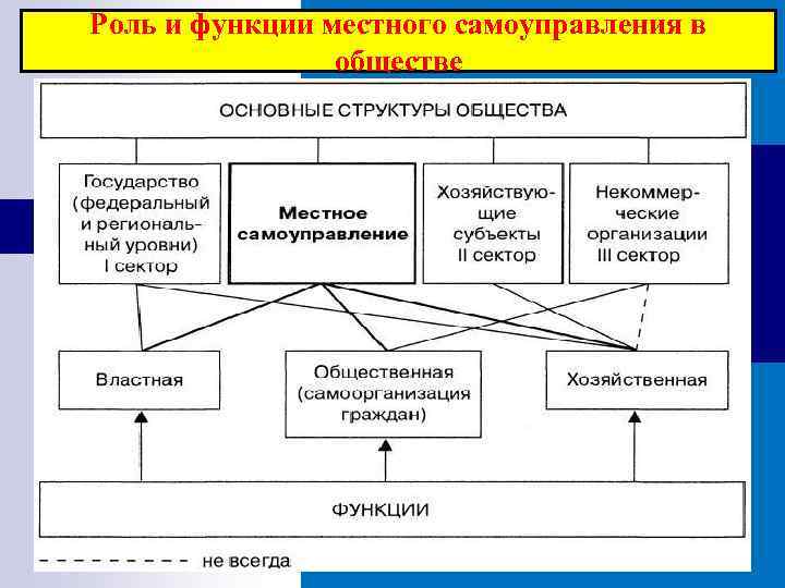Роль и функции местного самоуправления в обществе 
