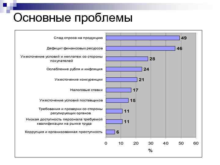 Основные проблемы 
