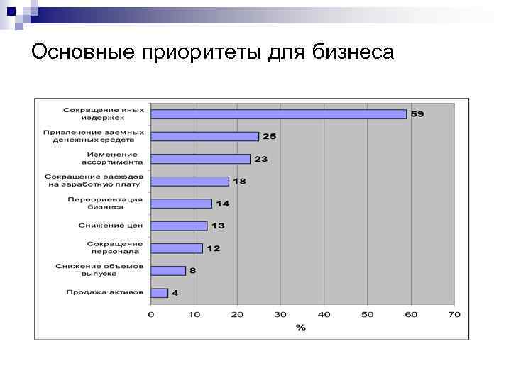 Основные приоритеты для бизнеса 