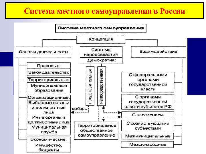 Система местного самоуправления в России 