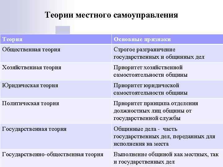 Теории местного самоуправления Теория Основные признаки Общественная теория Строгое разграничение государственных и общинных дел