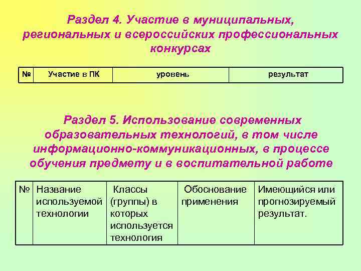 Раздел 4. Участие в муниципальных, региональных и всероссийских профессиональных конкурсах № Участие в ПК