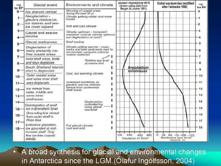  • A broad synthesis for glacial and environmental changes in Antarctica since the