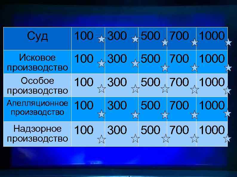 Суд 100 300 500 700 1000 Исковое производство Особое производство 100 300 500 700