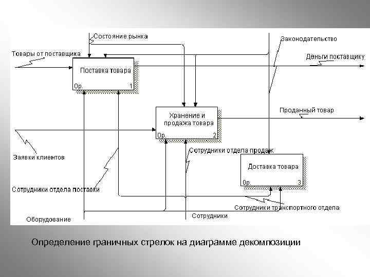 Системно функциональная модель. Диаграмма декомпозиции библиотеки. Диаграмма декомпозиции процесса.