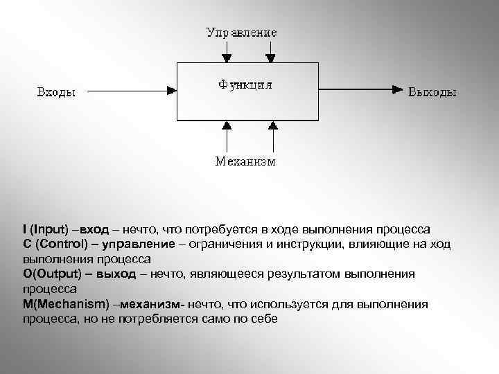 Процессов выполняет функцию