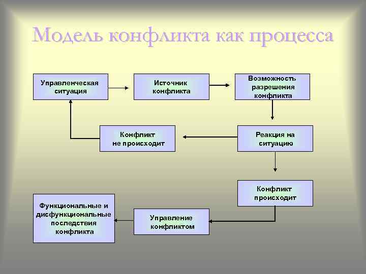 Модель конфликта как процесса Управленческая ситуация Источник конфликта Конфликт не происходит Возможность разрешения конфликта