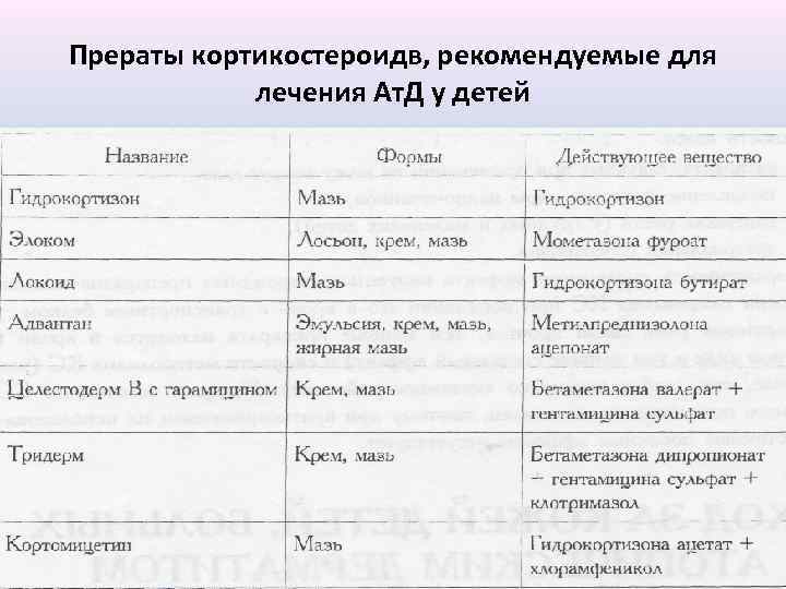 Прераты кортикостероидв, рекомендуемые для лечения Ат. Д у детей 