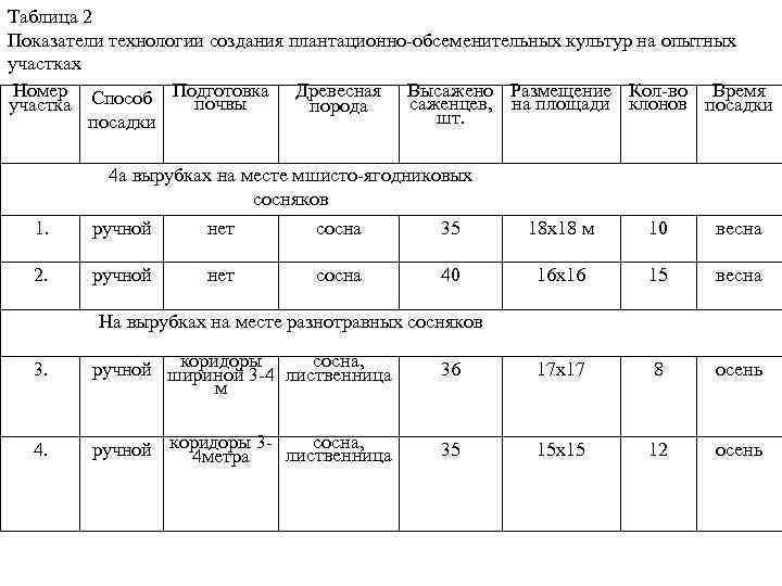 Таблица 2 Показатели технологии создания плантационно обсеменительных культур на опытных участках Подготовка Древесная Высажено