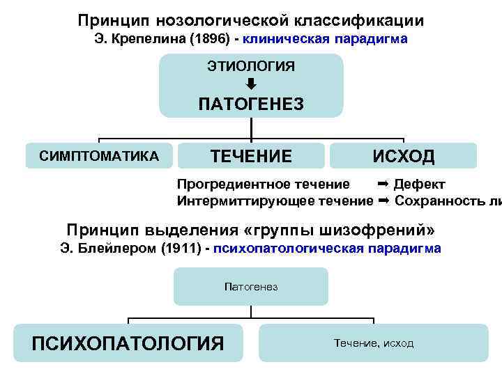  Принцип нозологической классификации Э. Крепелина (1896) - клиническая парадигма ЭТИОЛОГИЯ ПАТОГЕНЕЗ СИМПТОМАТИКА ТЕЧЕНИЕ