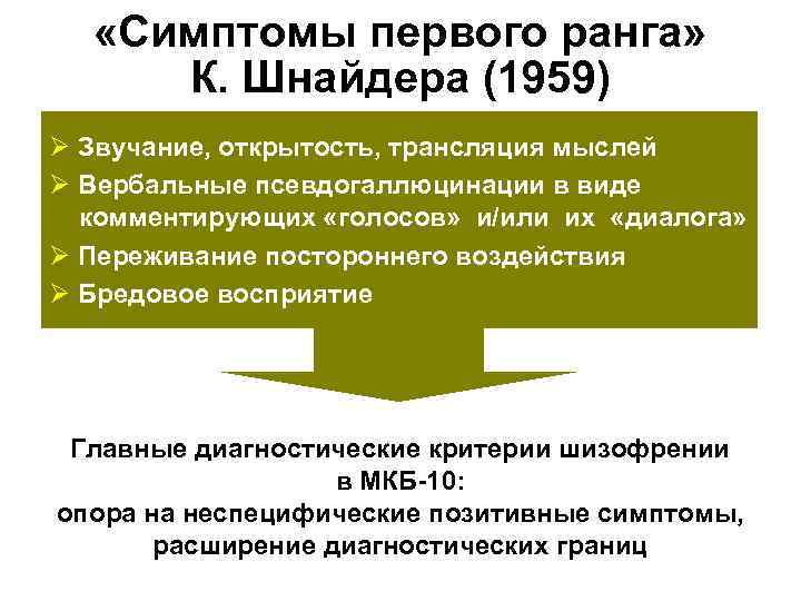  «Симптомы первого ранга» К. Шнайдера (1959) Ø Звучание, открытость, трансляция мыслей Ø Вербальные