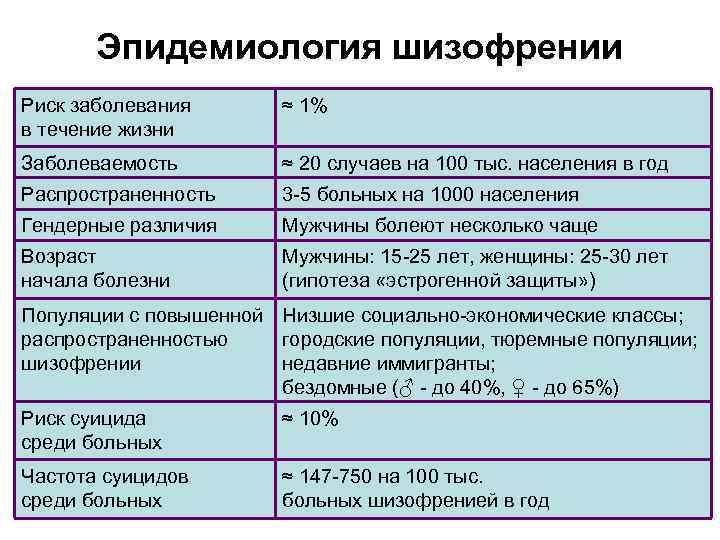  Эпидемиология шизофрении Риск заболевания ≈ 1% в течение жизни Заболеваемость ≈ 20 случаев