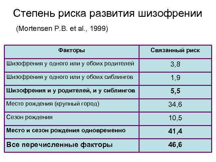 Стадии шизофрении. Шизофрения факторы риска. Риск развития шизофрении. Стадии развития шизофрении. Терминальная стадия шизофрении.