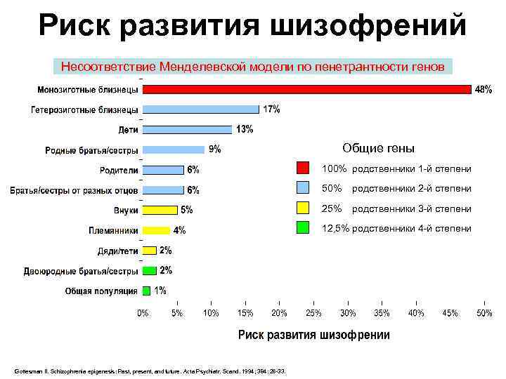  Риск развития шизофрений Несоответствие Менделевской модели по пенетрантности генов Общие гены 100% родственники