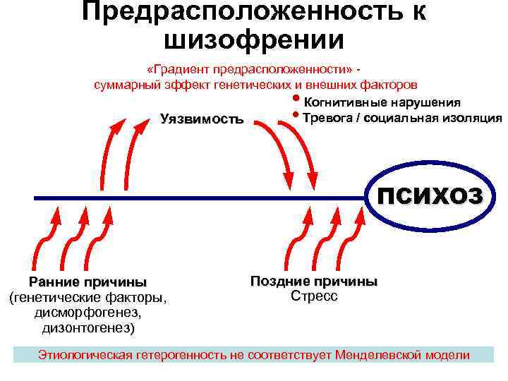 Причины шизофрении