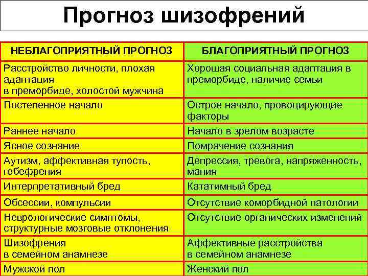  Прогноз шизофрений НЕБЛАГОПРИЯТНЫЙ ПРОГНОЗ Расстройство личности, плохая Хорошая социальная адаптация в адаптация преморбиде,