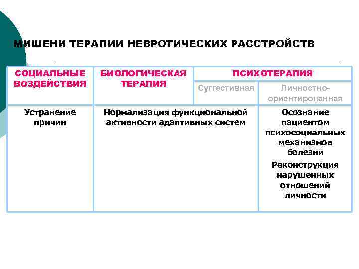 МИШЕНИ ТЕРАПИИ НЕВРОТИЧЕСКИХ РАССТРОЙСТВ СОЦИАЛЬНЫЕ ВОЗДЕЙСТВИЯ Устранение причин БИОЛОГИЧЕСКАЯ ТЕРАПИЯ ПСИХОТЕРАПИЯ Суггестивная Нормализация функциональной