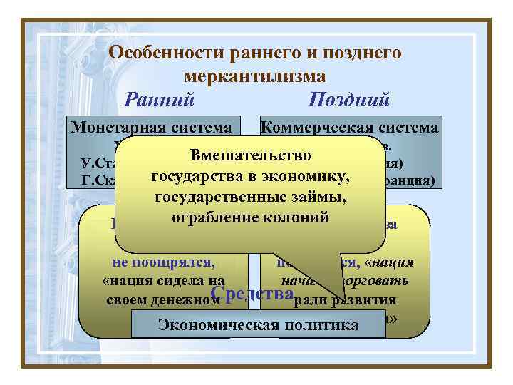 Особенности раннего и позднего меркантилизма Ранний Монетарная система Поздний Коммерческая система XIV-XVI вв. XVI-XVII