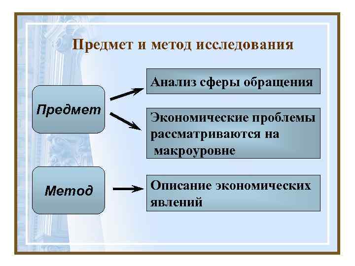 Предмет и метод исследования Анализ сферы обращения Предмет Метод Экономические проблемы рассматриваются на макроуровне