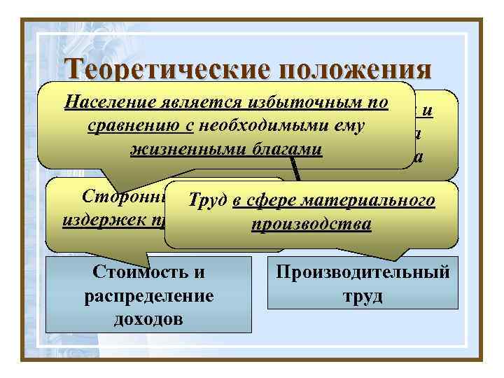 Теоретические положения Население является избыточнымспроса и Т. Мальтуса по Отрицал равенство сравнению с необходимыми