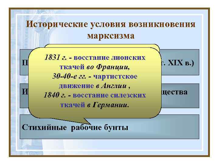 Исторические условия возникновения марксизма Основные классы: 1831 г. - восстание лионских буржуазия Победа капитализма