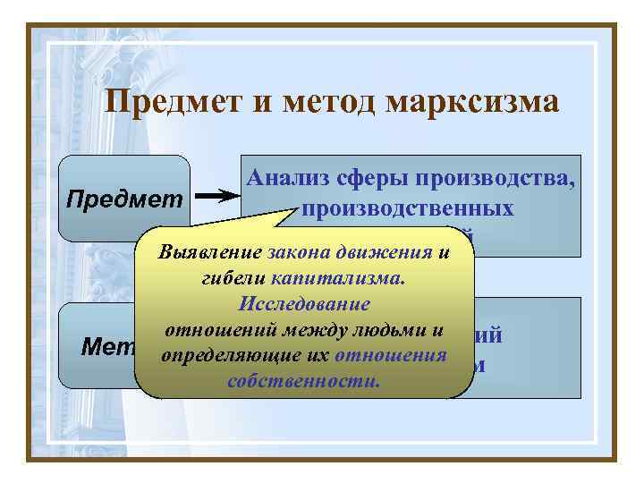 Предмет и метод марксизма Предмет Анализ сферы производства, производственных отношений Выявление закона движения и