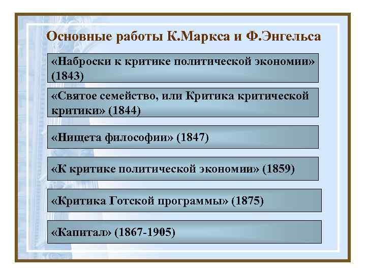 Основные работы К. Маркса и Ф. Энгельса «Наброски к критике политической экономии» (1843) «Святое
