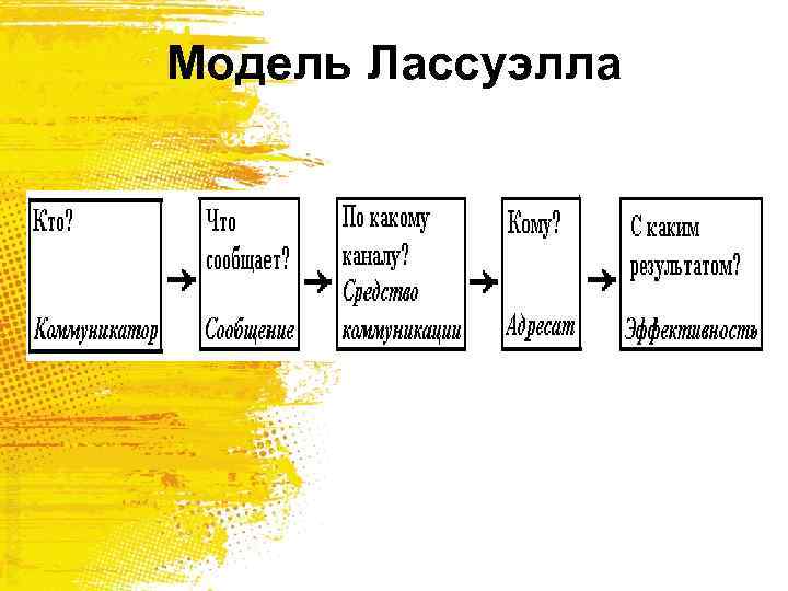 Схема коммуникации лассуэлла