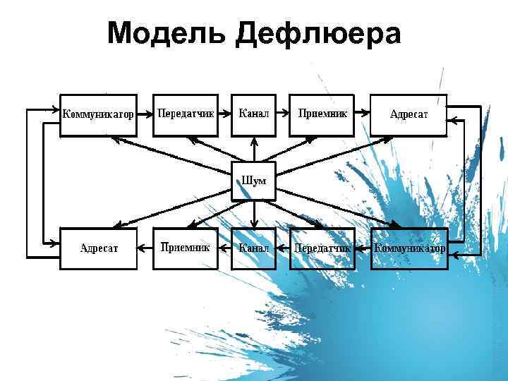 На рисунке представлена модель процесса коммуникации дефлюера