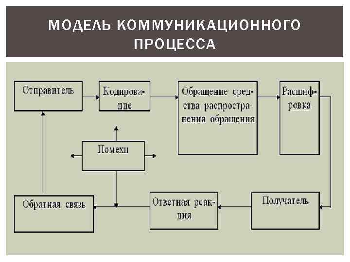 Каковы основные этапы коммуникационного процесса в организациях опишите схемы координации