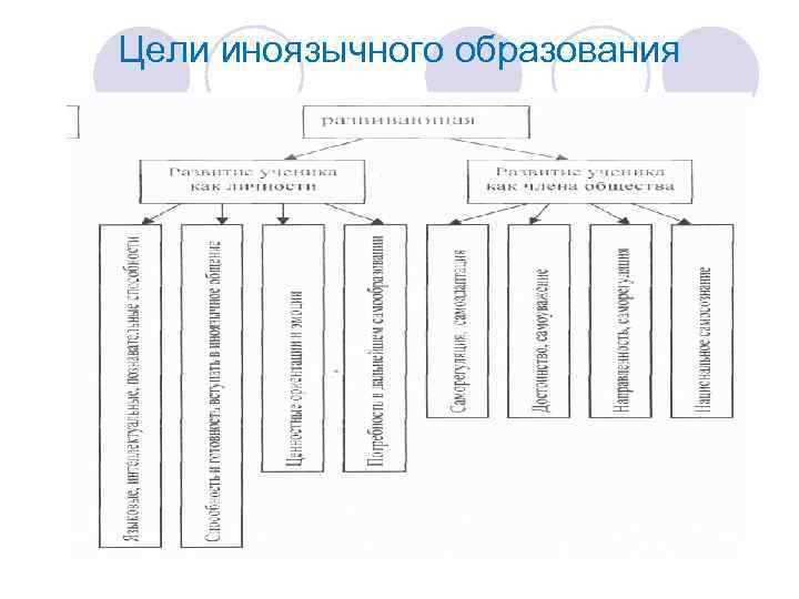 Цели иноязычного образования 