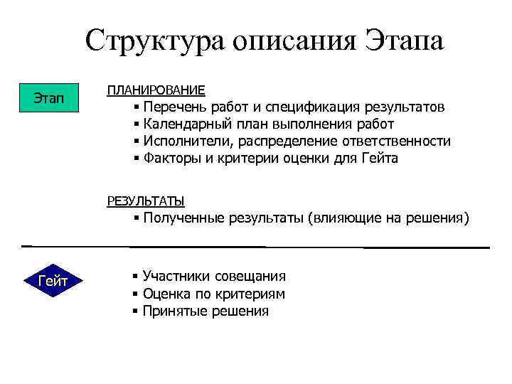 Структура описания Этапа Этап ПЛАНИРОВАНИЕ § Перечень работ и спецификация результатов § Календарный план