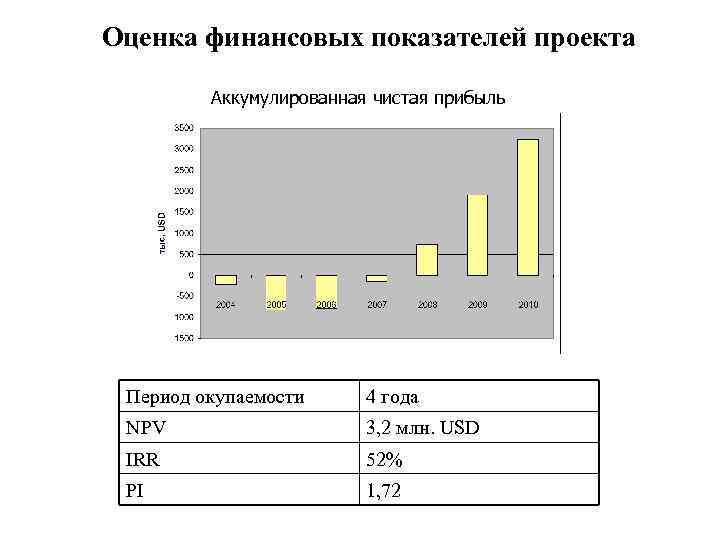 Оценка финансовых показателей проекта Аккумулированная чистая прибыль Период окупаемости 4 года NPV 3, 2