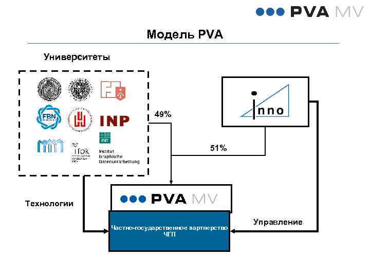 Модель PVA Университеты 49% 51% Технологии Частно-государственное партнерство ЧГП Управление 