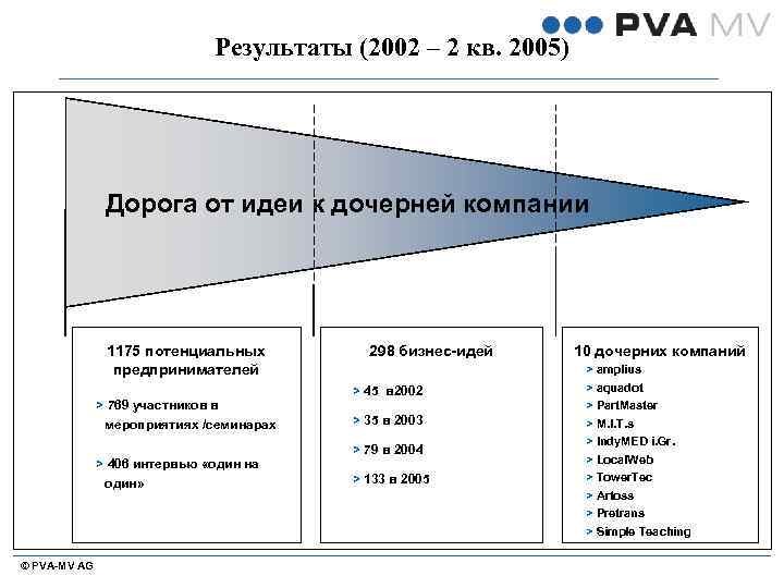 Результаты (2002 – 2 кв. 2005) Дорога от идеи к дочерней компании 1175 потенциальных