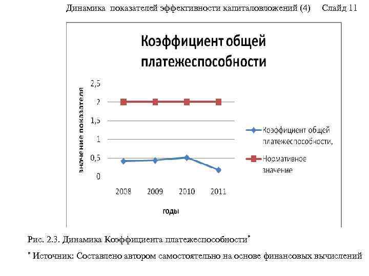 Динамика показателей эффективности капиталовложений (4) Слайд 11 Рис. 2. 3. Динамика Коэффициента платежеспособности* *