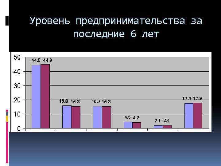 Уровень предпринимательства за последние 6 лет 