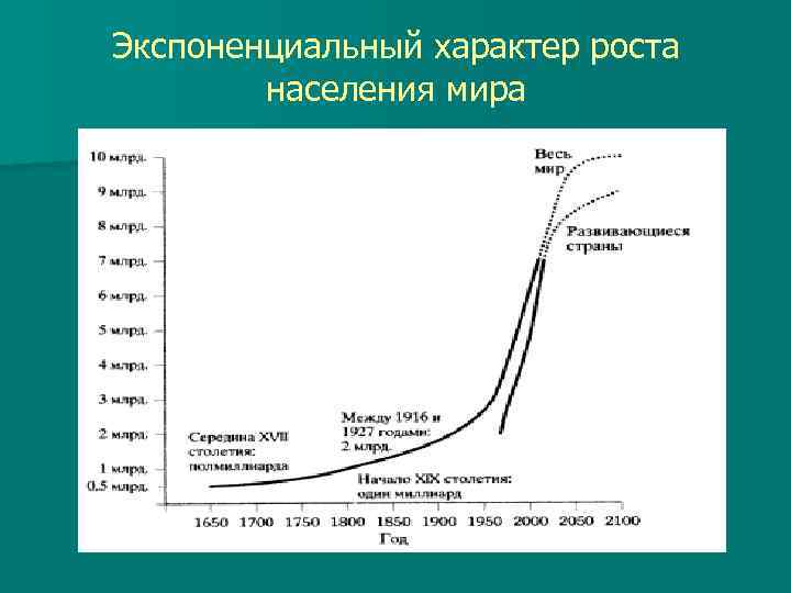 Экспоненциальный характер роста населения мира 