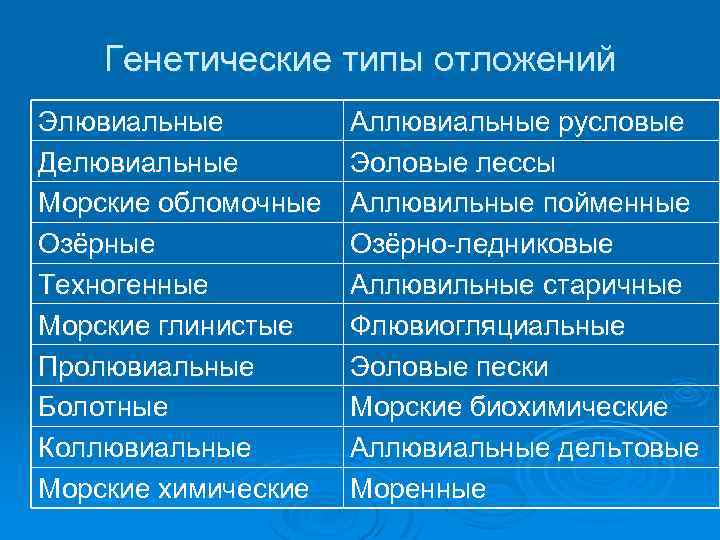 Генетические типы отложений Элювиальные Делювиальные Морские обломочные Озёрные Техногенные Морские глинистые Пролювиальные Болотные Коллювиальные