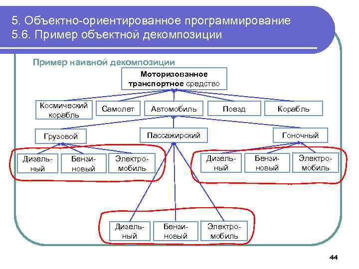 5. Объектно-ориентированное программирование 5. 6. Пример объектной декомпозиции Пример наивной декомпозиции Моторизованное транспортное средство