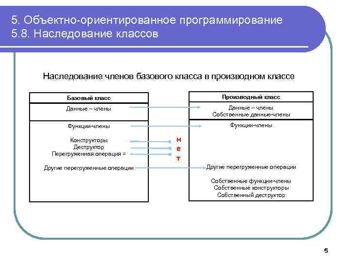 5. Объектно-ориентированное программирование 5. 8. Наследование классов Наследование членов базового класса в производном классе