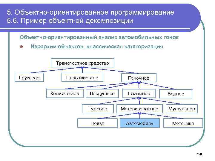 5. Объектно-ориентированное программирование 5. 6. Пример объектной декомпозиции Объектно-ориентированный анализ автомобильных гонок l Иерархии