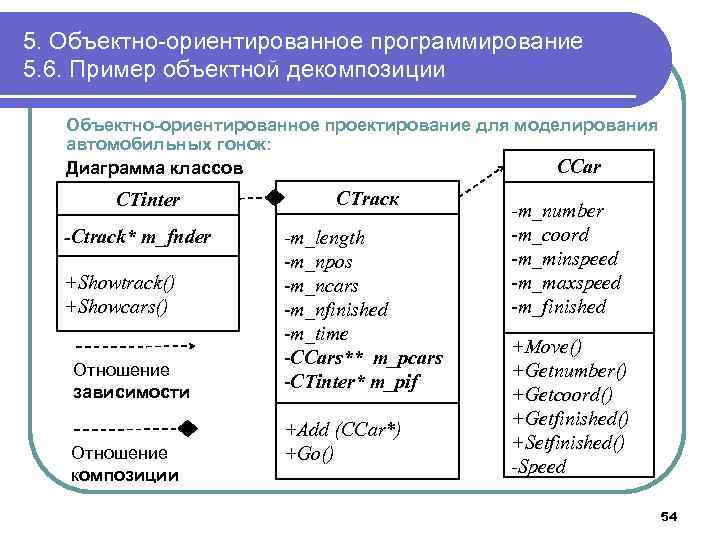5. Объектно-ориентированное программирование 5. 6. Пример объектной декомпозиции Объектно-ориентированное проектирование для моделирования автомобильных гонок:
