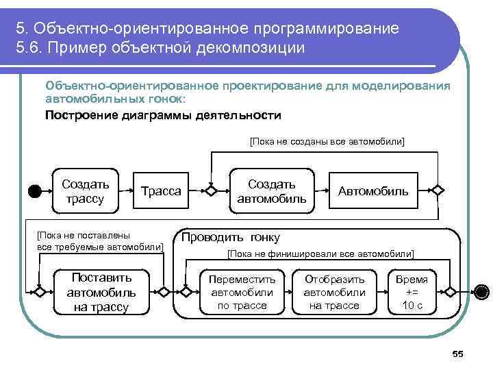 5. Объектно-ориентированное программирование 5. 6. Пример объектной декомпозиции Объектно-ориентированное проектирование для моделирования автомобильных гонок: